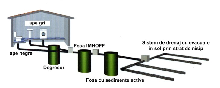 Sistem de epurare